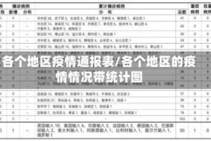各个地区疫情通报表/各个地区的疫情情况带统计图