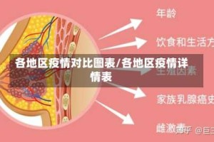 各地区疫情对比图表/各地区疫情详情表