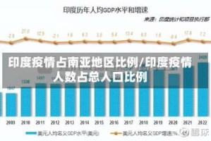 印度疫情占南亚地区比例/印度疫情人数占总人口比例