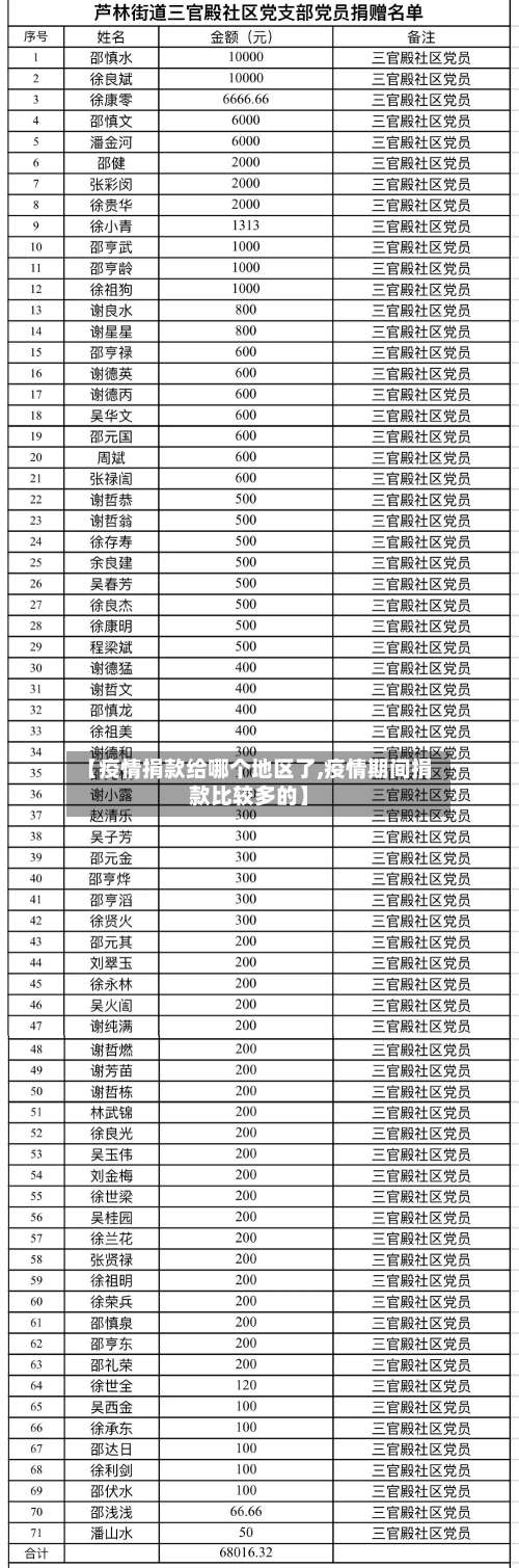 【疫情捐款给哪个地区了,疫情期间捐款比较多的】-第2张图片