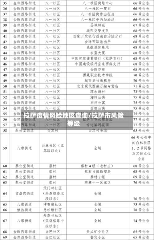 拉萨疫情风险地区查询/拉萨市风险等级-第2张图片